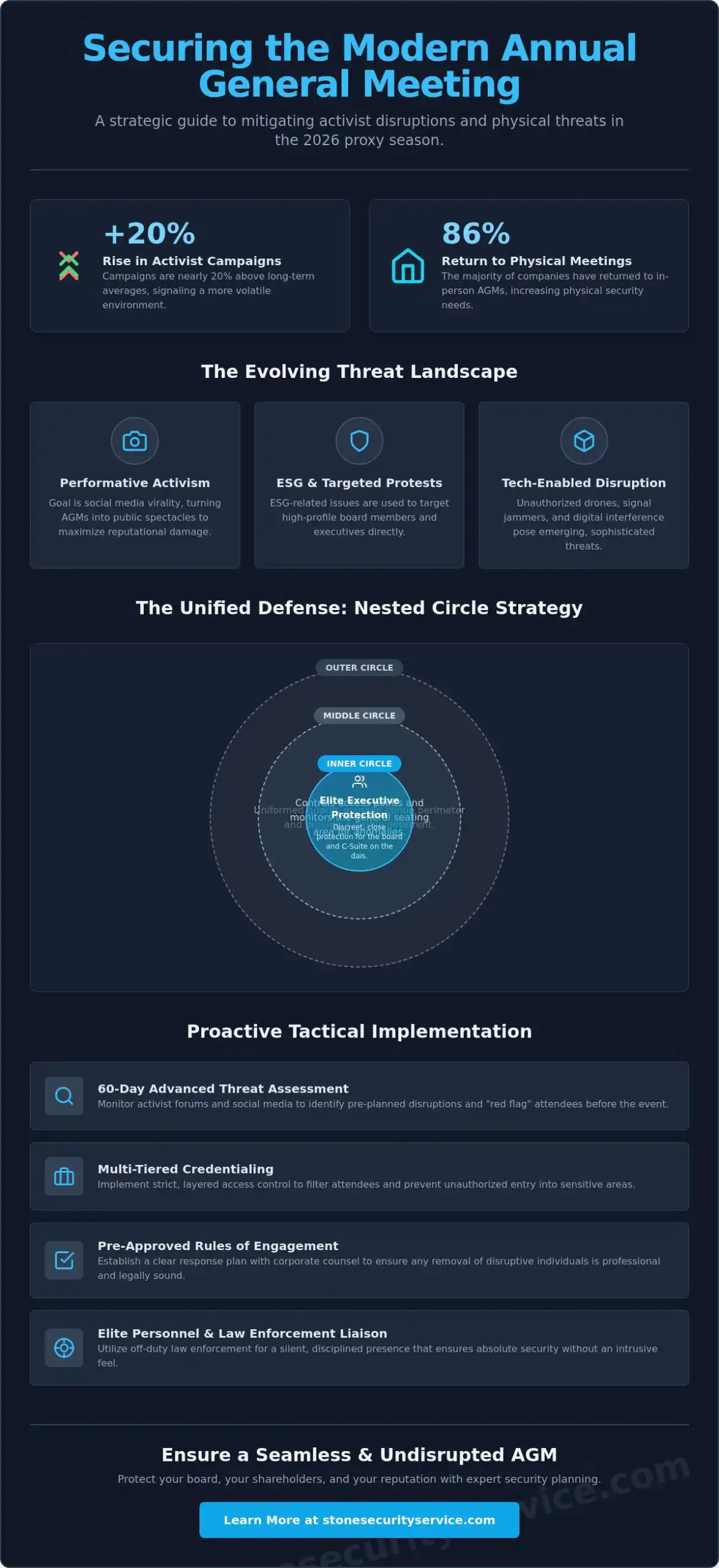 Comprehensive Security for Shareholder Meetings: A 2026 Risk Management Guide - Infographic