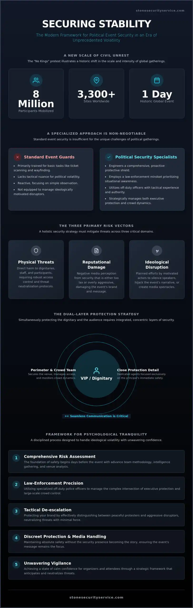 Political Event Security Company: The 2026 Guide to High-Stakes Protection - Infographic